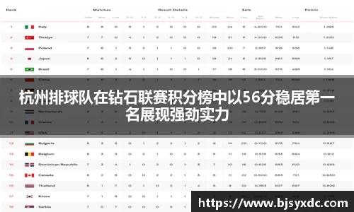 杭州排球队在钻石联赛积分榜中以56分稳居第一名展现强劲实力